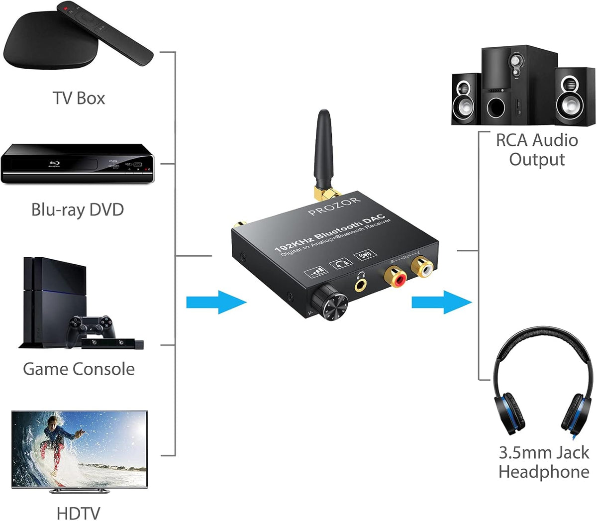 192kHz Digital to Analog Audio Converter with Bluetooth Receiver, Optical Coaxial to Stereo Analog RCA & 3.5mm T498