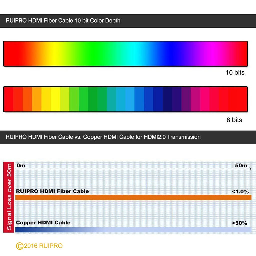 33 feet HDMI 2.0b Fiber Optic Cable P359