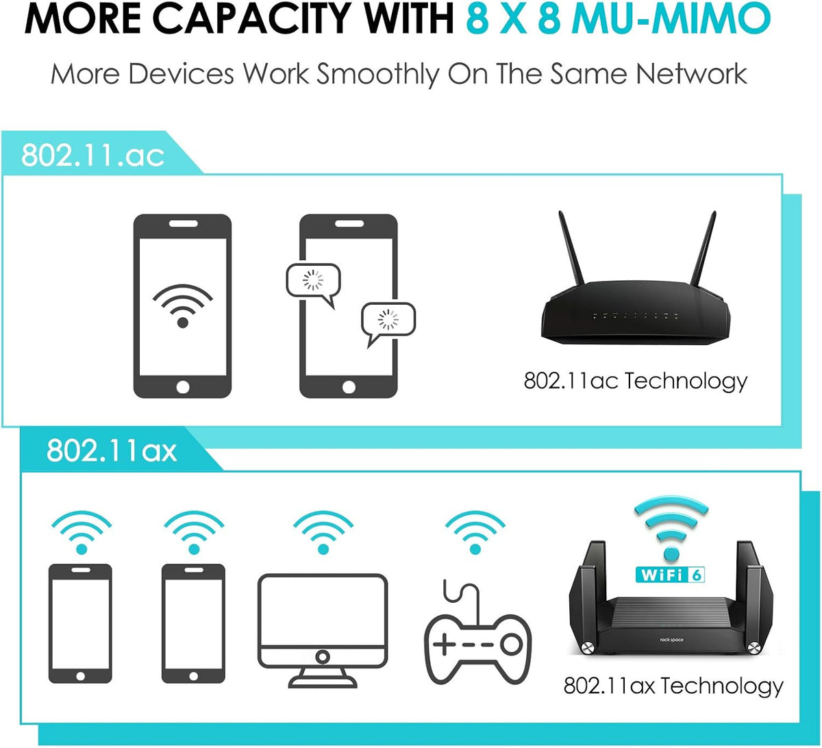WiFi 6 Router Gigabit WAN/LAN Ports USB 3.0 Pack of 2 S3652