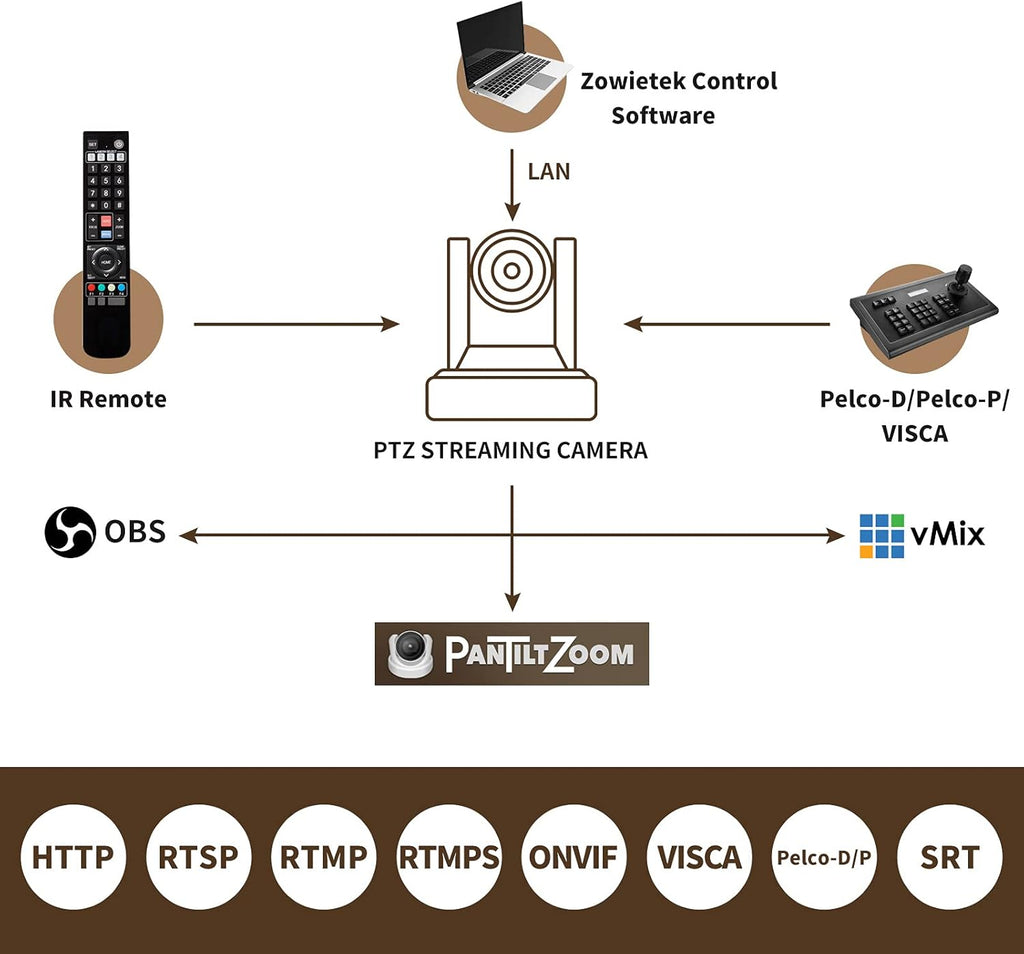 PTZ Camera with Simultaneous HDMI and 3G-SDI Outputs L87666